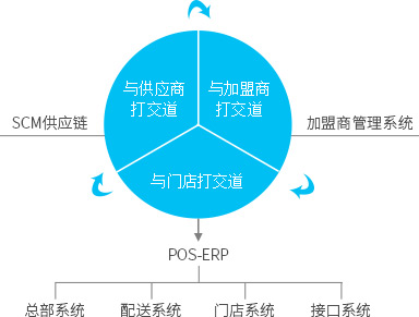 連鎖便利店管理系統告訴你，便利店管理真的沒那么難！