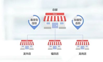 連鎖企業加盟運營系統的設計與構建指南