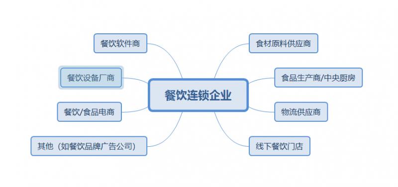 連鎖餐飲企業食材供應鏈模式存在的問題及管理對策
